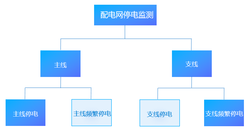 電力：搭建配電網(wǎng)停電監(jiān)測(cè)平臺(tái)，挖掘大數(shù)據(jù)資產(chǎn)價(jià)值-智能電力系統(tǒng)