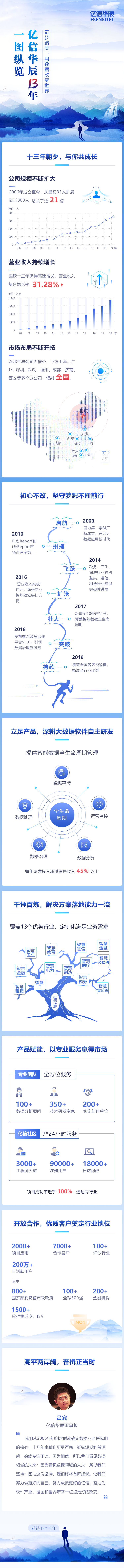 一圖縱覽億信華辰13年，用數(shù)據(jù)改變世界