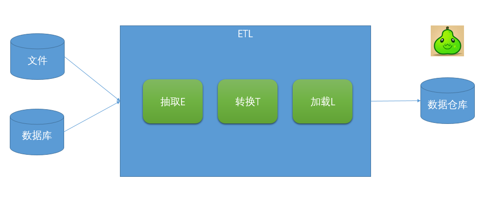 關(guān)于數(shù)據(jù)分析，你需要知道的ETL基礎(chǔ)知識(shí)